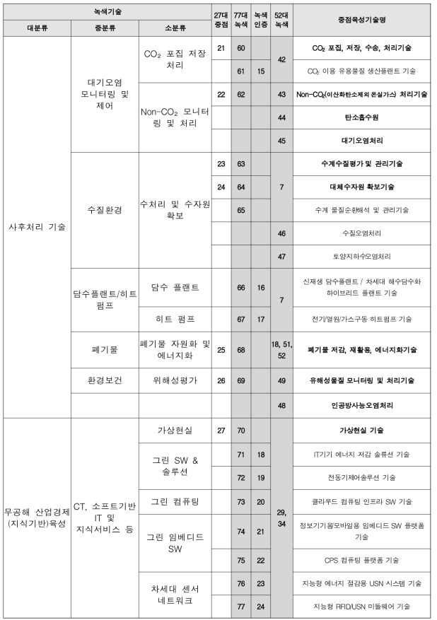 녹색산업 분류를 위한 녹색기술 검토 분야(3)