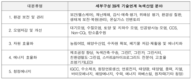 녹색산업 대분류 세부구성 녹색기술연계 산업분야 1차 도출결과