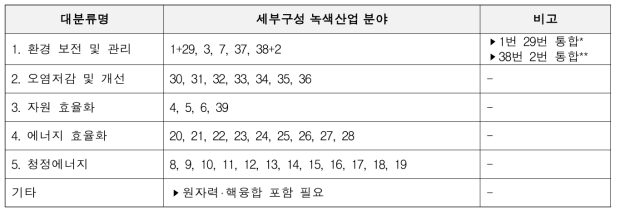 1차 산업부문도출 결과에 대한 통합 조정