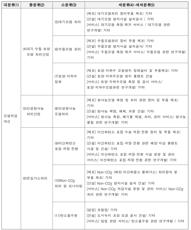 오염저감개선 부문 녹색산업 분류체계 구조도