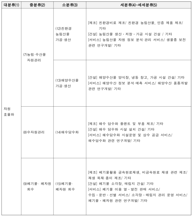 자원효율화 부문 녹색산업 분류체계 구조도