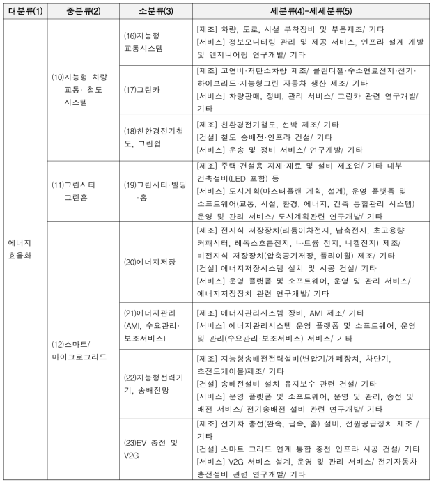 에너지효율화 부문 녹색산업 분류체계 구조도