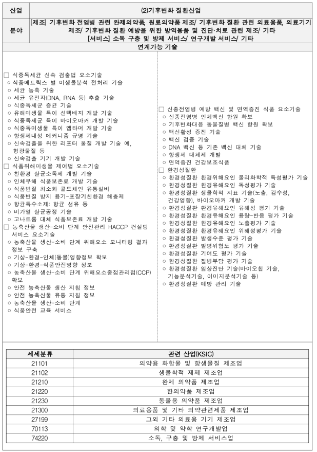 기후변화 질환산업 기술별 세부내용