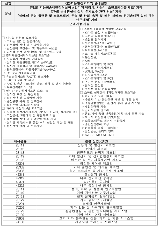 지능형전력기기, 송배전망 기술별 세부내용