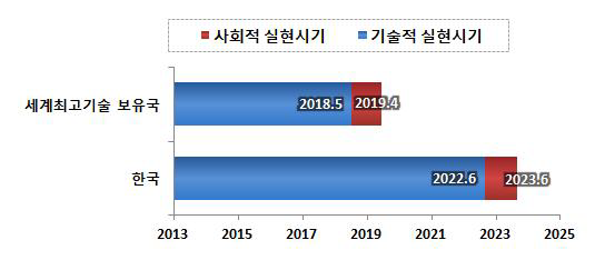 기후변화 예측 및 모델링 개발 기술분야 세계최고기술보유국 대비 한국의 기술적・사회적 실현시기 비교