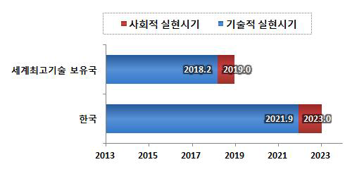 국가 기후변화 표준 시나리오 기술분야 세계최고기술보유국 대비 한국의 기술적・사회적 실현시기 비교