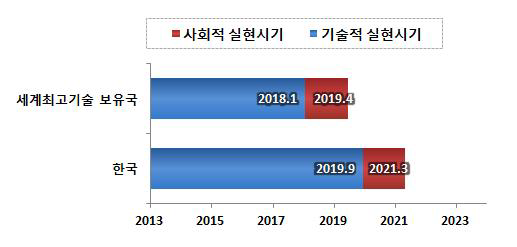 단결정 실리콘 태양전지 기술분야 세계최고기술보유국 대비 한국의 기술적・사회적 실현시기 비교