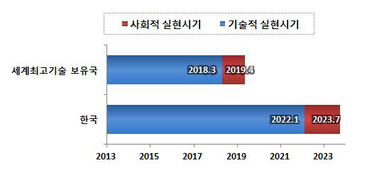 다결정 실리콘 태양전지 기술분야 세계최고기술보유국 대비 한국의 기술적・사회적 실현시기 비교