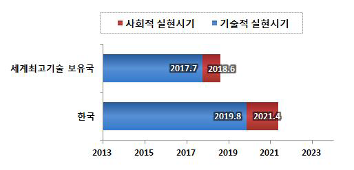 CIGS 기술분야 세계최고기술보유국 대비 한국의 기술적・사회적 실현시기 비교