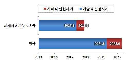 CdTe 기술분야 세계최고기술보유국 대비 한국의 기술적・사회적 실현시기 비교