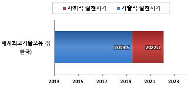 페로브스카이트 기술분야 세계최고기술보유국 대비 한국의 기술적・사회적 실현시기 비교