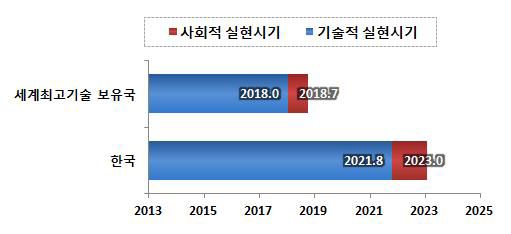 바이오 에너지 생산요소기술 및 시스템 기술분야 세계최고기술보유국 대비 한국의 기술적・사회적 실현시기 비교