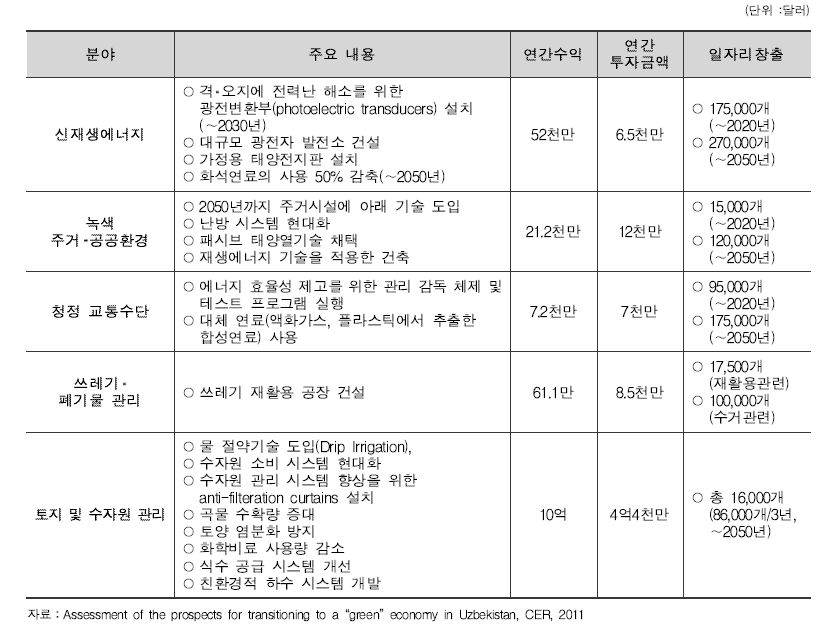 녹색경제로의 전환을 위한 5개 분야 주요 내용과 경제적 전망