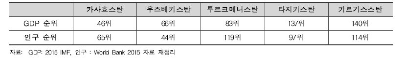 중앙아시아 5개국의 경제 및 인구 규모