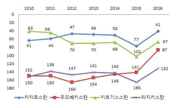 중앙아시아의 기업환경평가 순위