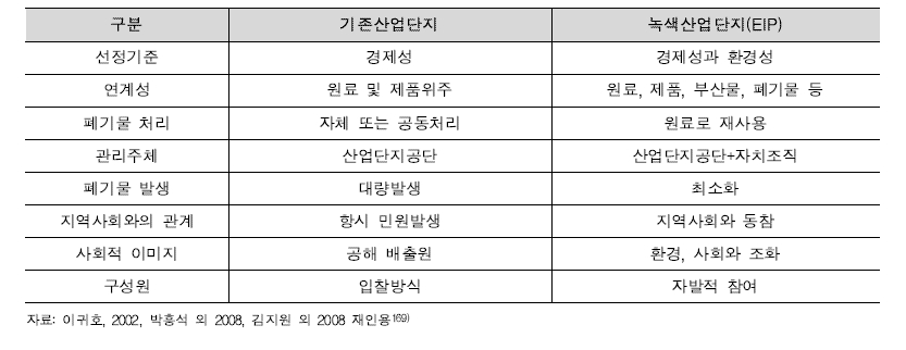 기존산업단지와 생태산업단지 비교