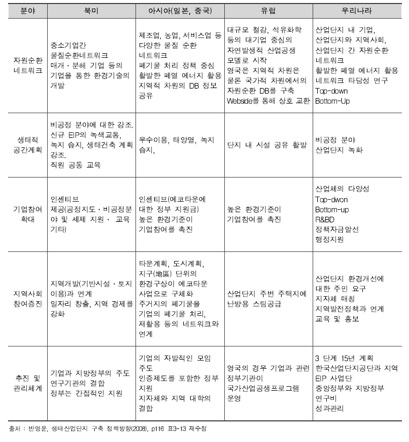 국내외 EIP 추진 사례의 비교