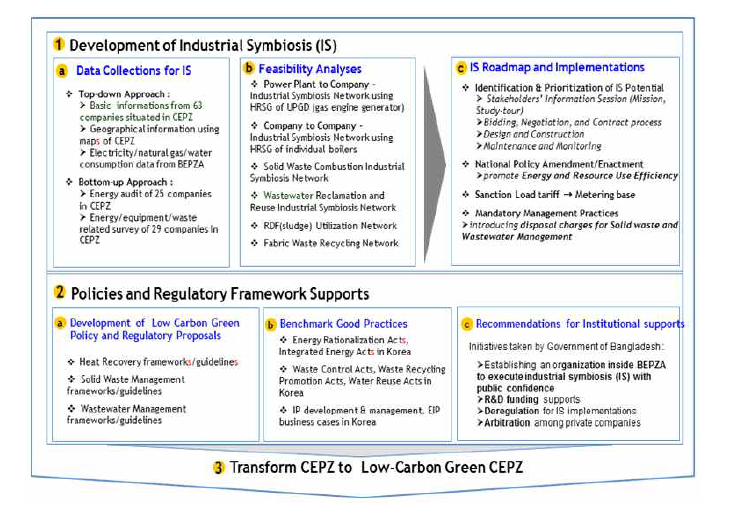 한국 EIP 모델 적용을 통한 저탄소 EPZ를 위한 전략