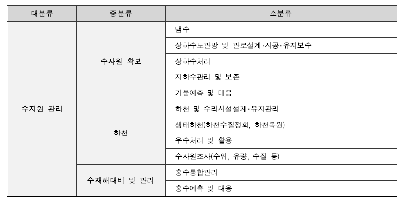 수자원 기술 분류 체계