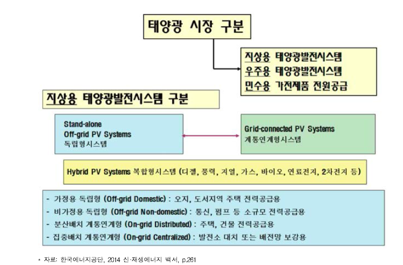 태양광발전 시스템 구분