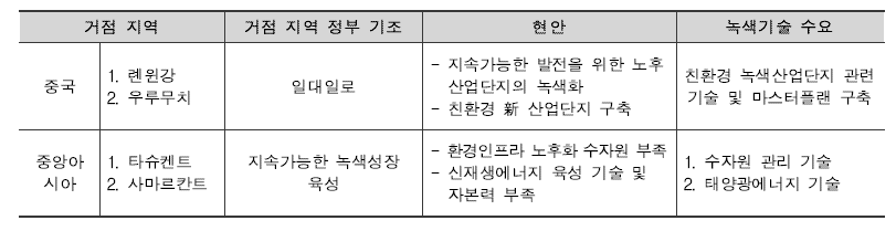 신 실크로드 경제권의 거점 지역과 진출 가능한 녹색기술