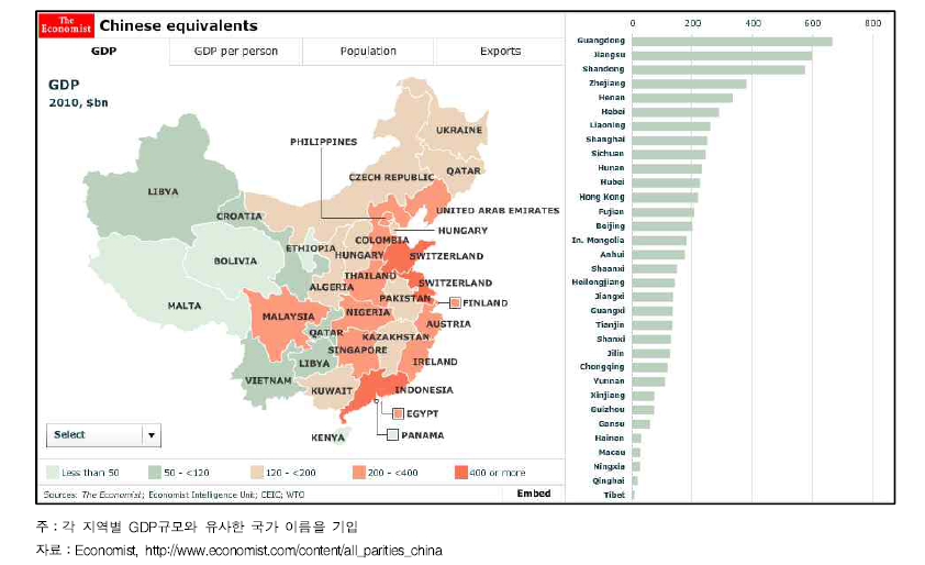 중국의 지역별 GDP