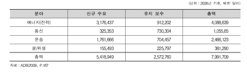 2010∼2020년, 아시아 지역 분야별 인프라 투자수요 예측