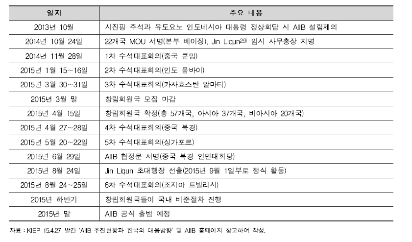 AIIB 추진경과