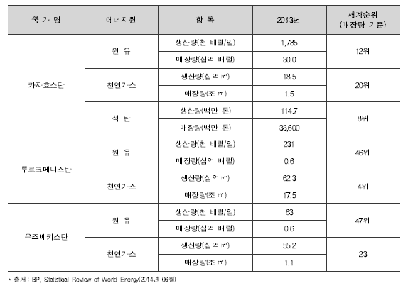 중앙아시아 3국의 주요 에너지자원 매장 현황