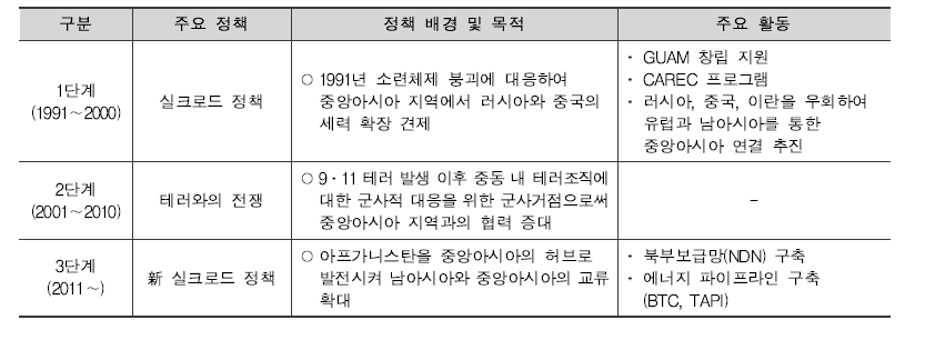 미국의 실크로드 관련 정책 변화