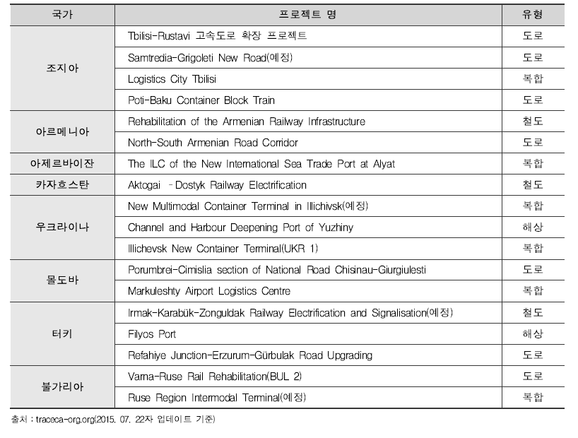 TRACECA 투자 지원 프로젝트 현황