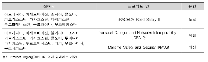 TRACECA 기술 지원 프로젝트 현황