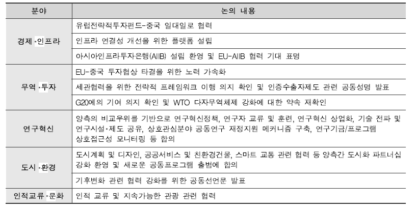 2015년 EU-중국 정상회담 ‘2020 전략 협력 어젠다’ 관련 논의 내용