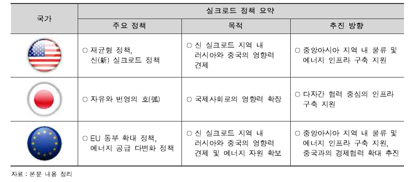 주요 강대국의 실크로드 관련 정책 특징