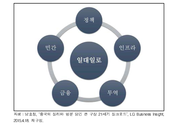 일대일로 오통(五通)의 의미