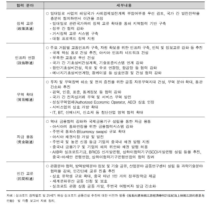 일대일로 5대 중점 협력 분야