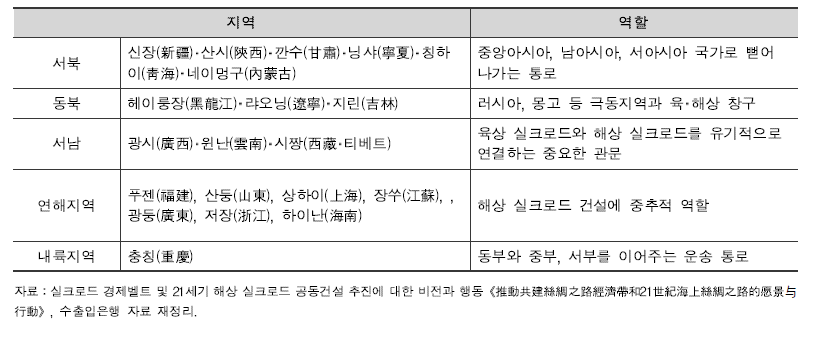 일대일로 프로젝트 대상 지역 및 주요 역할