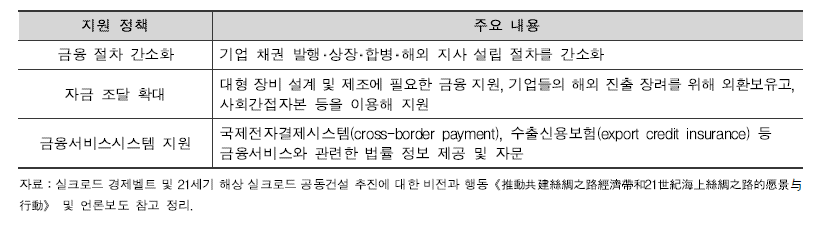 일대일로 프로젝트를 위한 재정 지원 정책