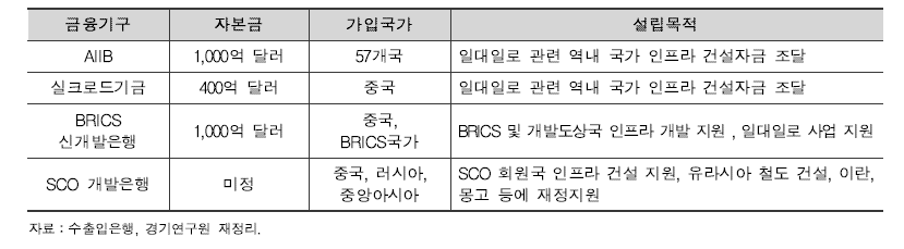 일대일로 프로젝트 재원조달을 위한 국제금융기구