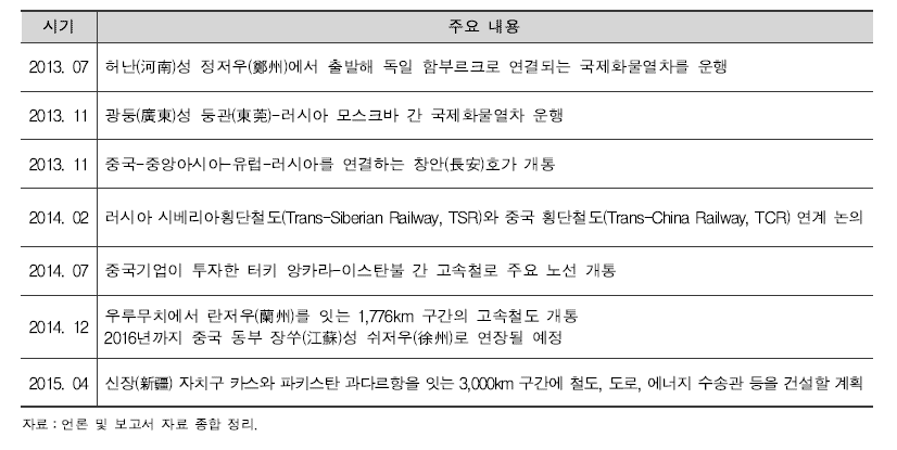 중국 일대일로 관련 철도 인프라 구축 추진 현황