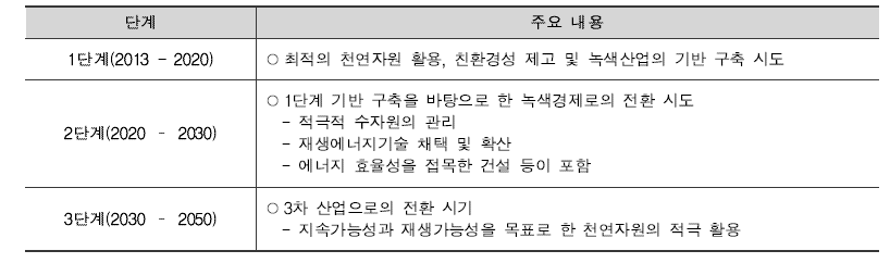 녹색성장으로의 전환을 위한 3단계 전략