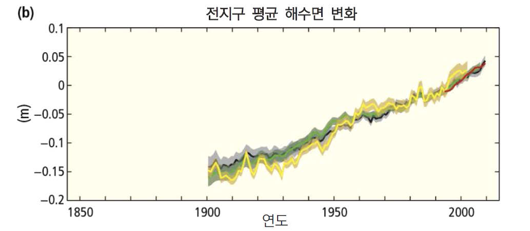 전지구 연평균 해수면 변화