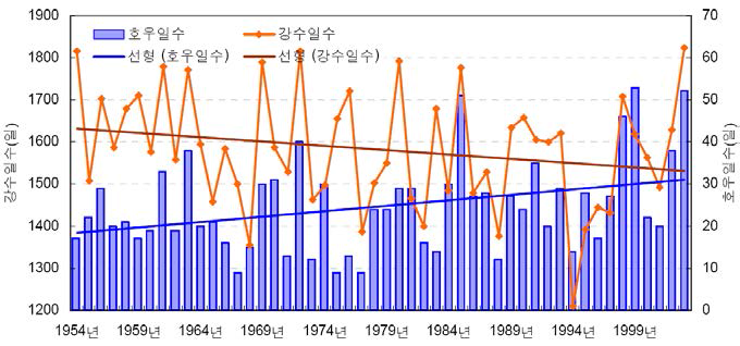 1954~2003년간 강우일수 및 호우일수 변동 경향