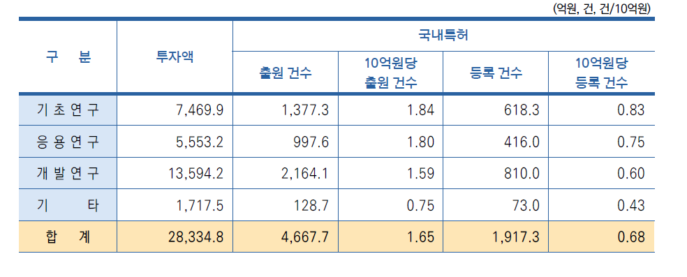 연구개발단계별 연구비 투입 대비 국내특허 건수