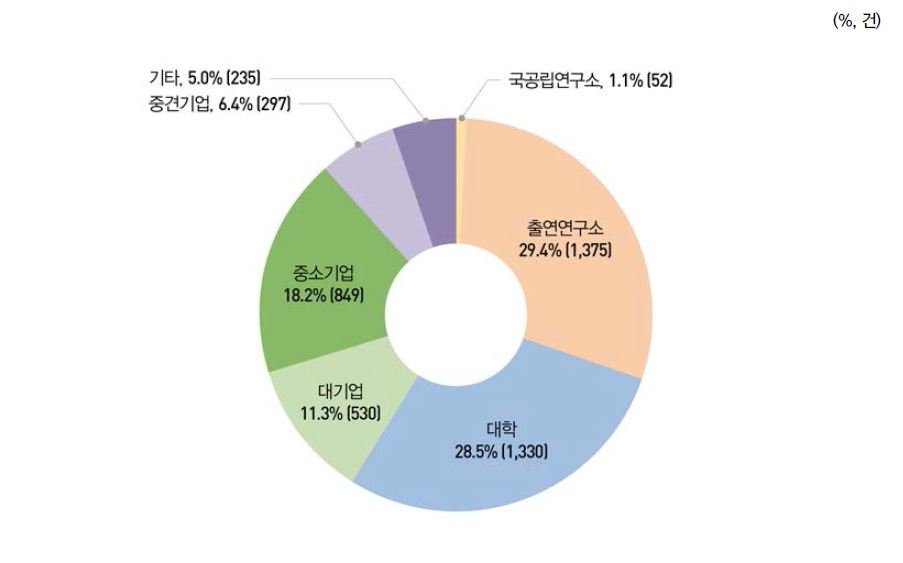 연구수행주체별 국내특허 출원 비중