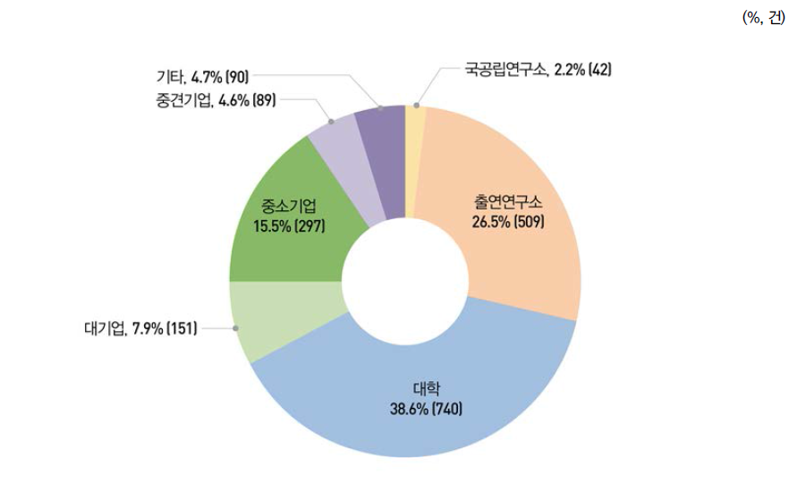 연구수행주체별 국내특허 등록 비중