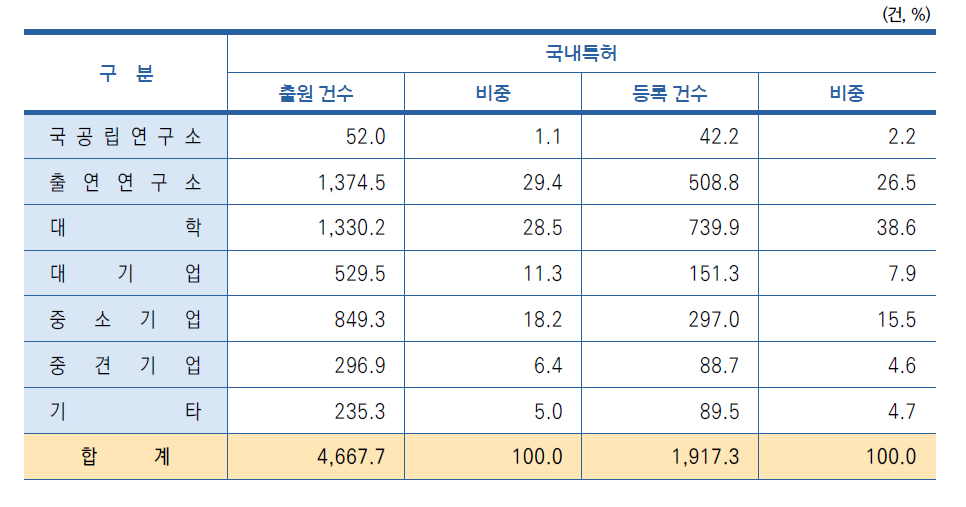 연구수행주체별 국내특허 현황