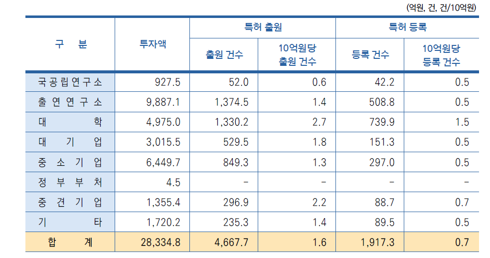 연구수행주체별 연구비 투입 대비 국내특허 건수