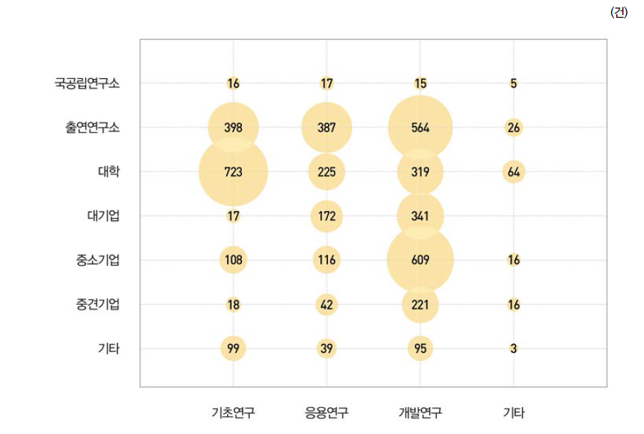 연구수행주체별･연구개발단계별 국내특허 출원 현황