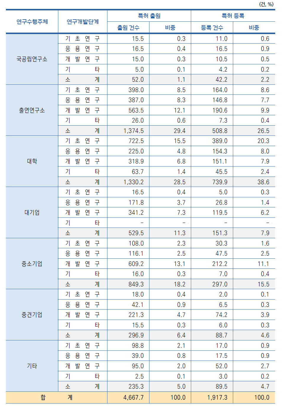 연구수행주체별･연구개발단계별 국내특허 현황